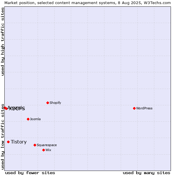 Market position of Tistory vs. XOOPS vs. Aryanic