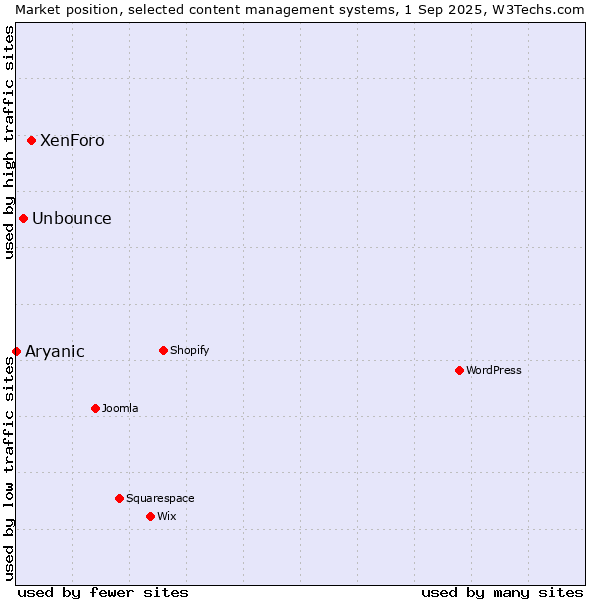 Market position of XenForo vs. Unbounce vs. Aryanic