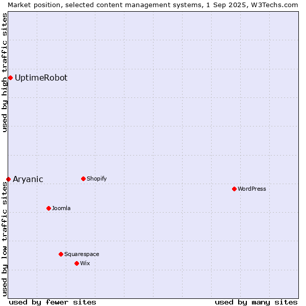 Market position of UptimeRobot vs. Aryanic