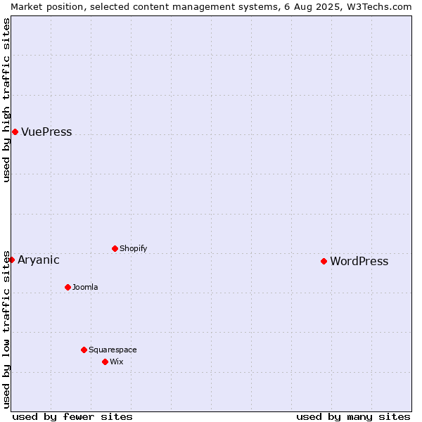 Market position of WordPress vs. VuePress vs. Aryanic