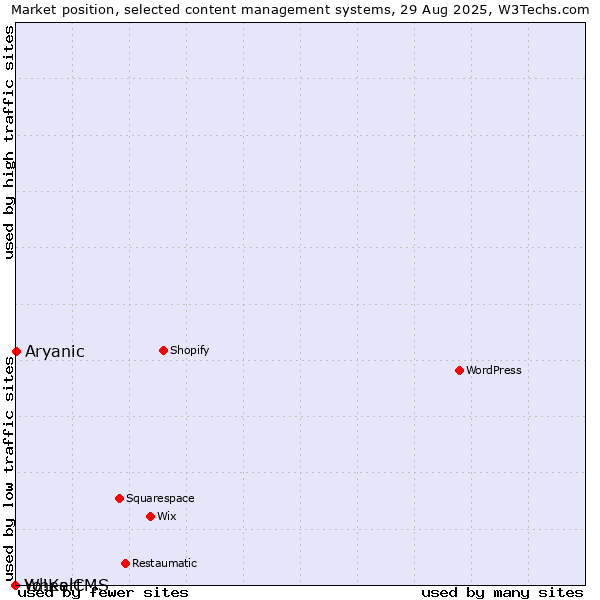 Market position of Aryanic vs. WheelCMS vs. Yo!Kart