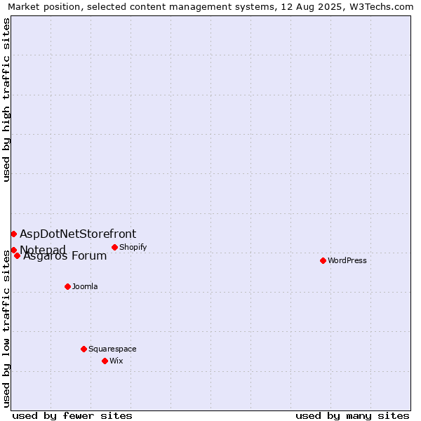 Market position of Asgaros Forum vs. AspDotNetStorefront vs. Notepad