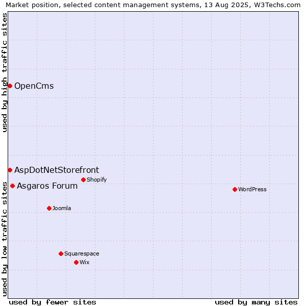 Market position of Asgaros Forum vs. AspDotNetStorefront vs. OpenCms