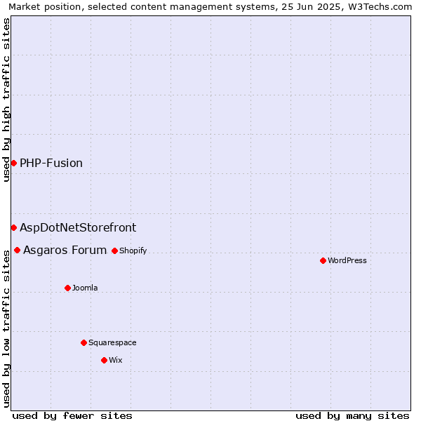 Market position of Asgaros Forum vs. AspDotNetStorefront vs. PHP-Fusion