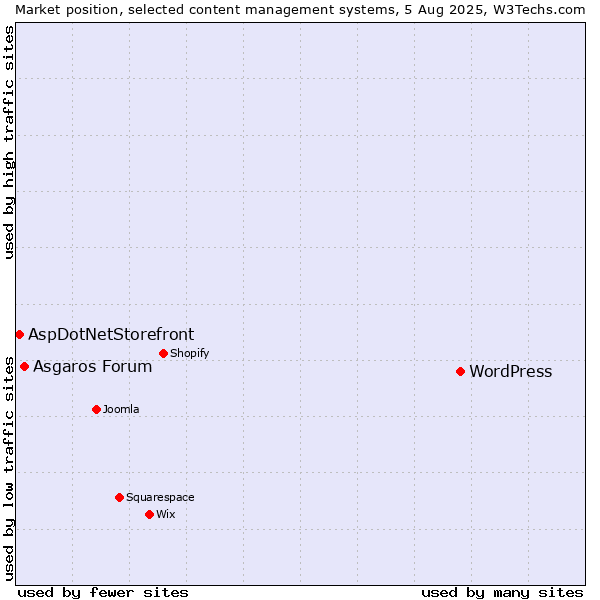 Market position of WordPress vs. Asgaros Forum vs. AspDotNetStorefront