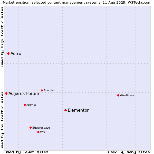 Market position of Elementor vs. Astro vs. Asgaros Forum