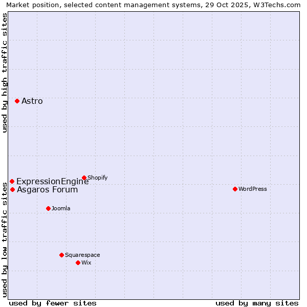 Market position of Astro vs. Asgaros Forum vs. ExpressionEngine