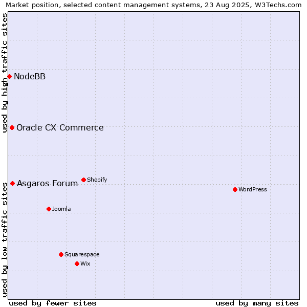 Market position of Asgaros Forum vs. Oracle CX Commerce vs. NodeBB