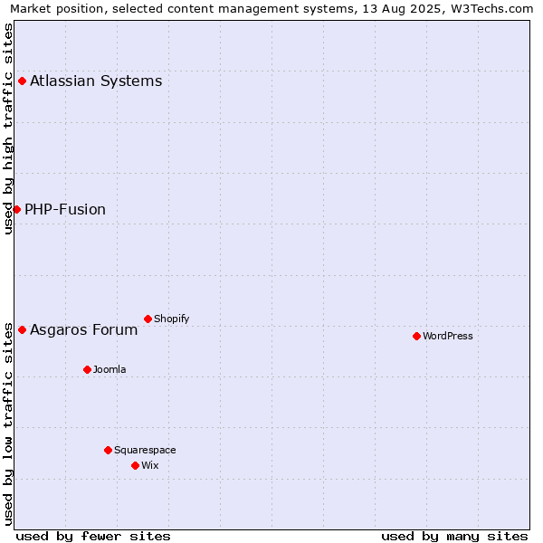 Market position of Atlassian Systems vs. Asgaros Forum vs. PHP-Fusion
