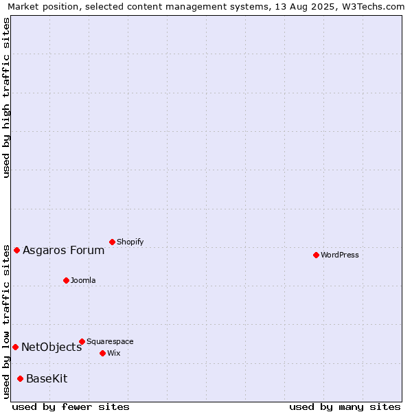 Market position of BaseKit vs. Asgaros Forum vs. NetObjects