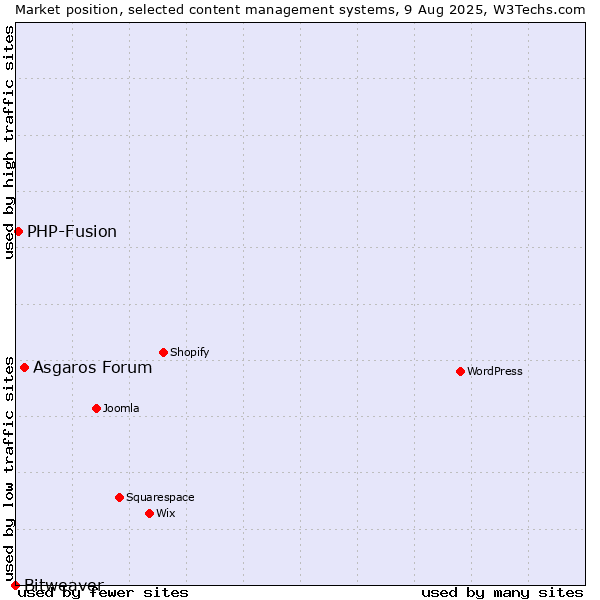 Market position of Asgaros Forum vs. PHP-Fusion vs. Bitweaver