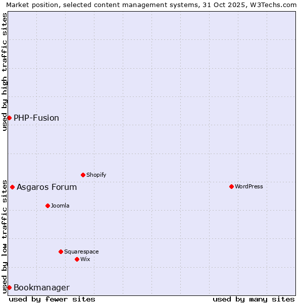 Market position of Asgaros Forum vs. PHP-Fusion vs. Bookmanager