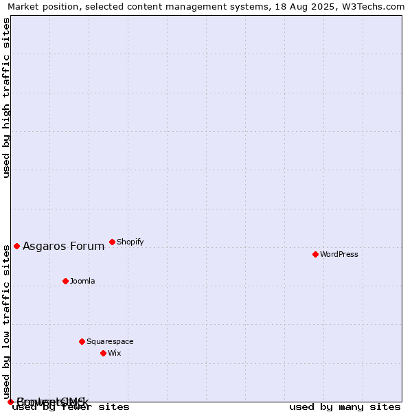 Market position of Asgaros Forum vs. BrowserCMS vs. Contentstack