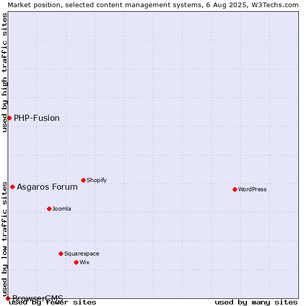 Market position of Asgaros Forum vs. PHP-Fusion vs. BrowserCMS