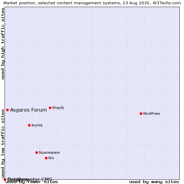 Market position of Asgaros Forum vs. Capillary vs. Netgenerator CMS