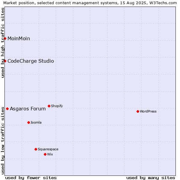 Market position of Asgaros Forum vs. MoinMoin vs. CodeCharge Studio
