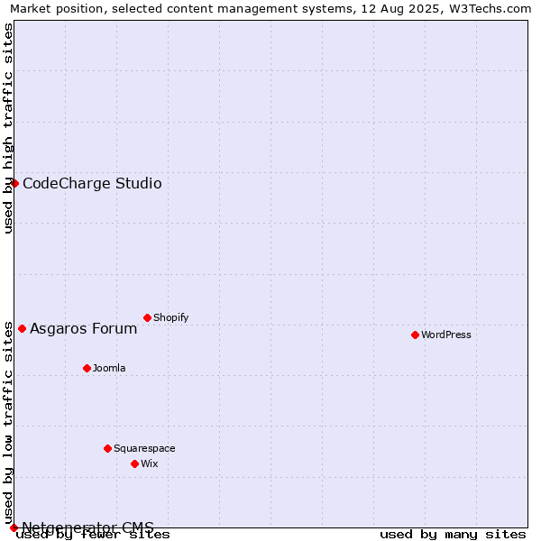 Market position of Asgaros Forum vs. CodeCharge Studio vs. Netgenerator CMS