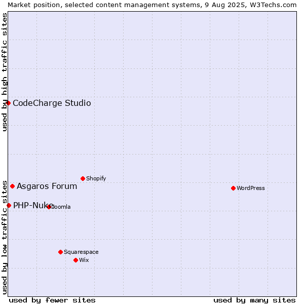 Market position of Asgaros Forum vs. PHP-Nuke vs. CodeCharge Studio