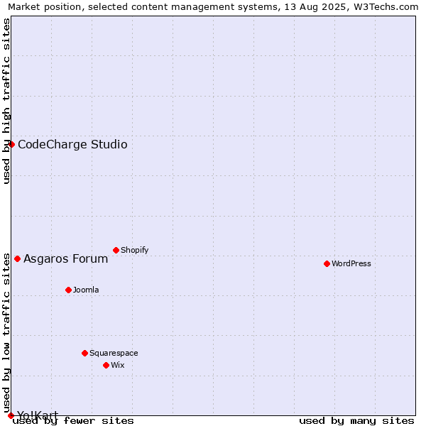 Market position of Asgaros Forum vs. CodeCharge Studio vs. Yo!Kart
