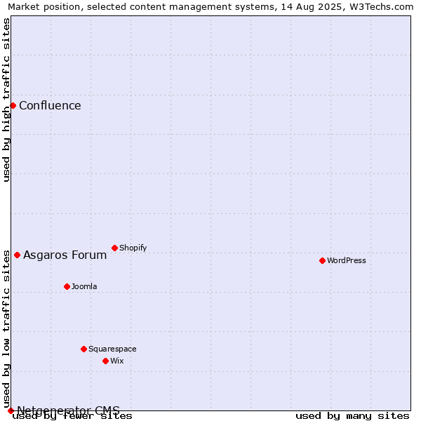 Market position of Asgaros Forum vs. Confluence vs. Netgenerator CMS