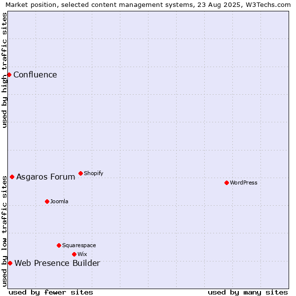Market position of Asgaros Forum vs. Web Presence Builder vs. Confluence