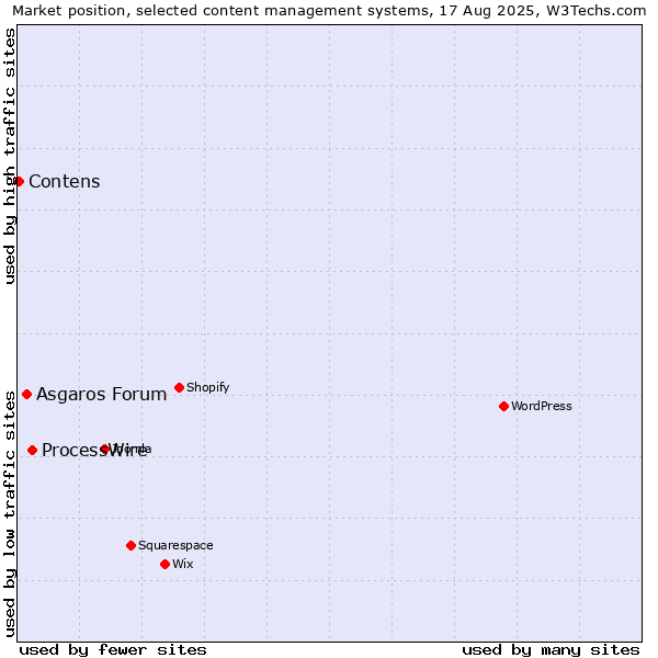 Market position of ProcessWire vs. Asgaros Forum vs. Contens