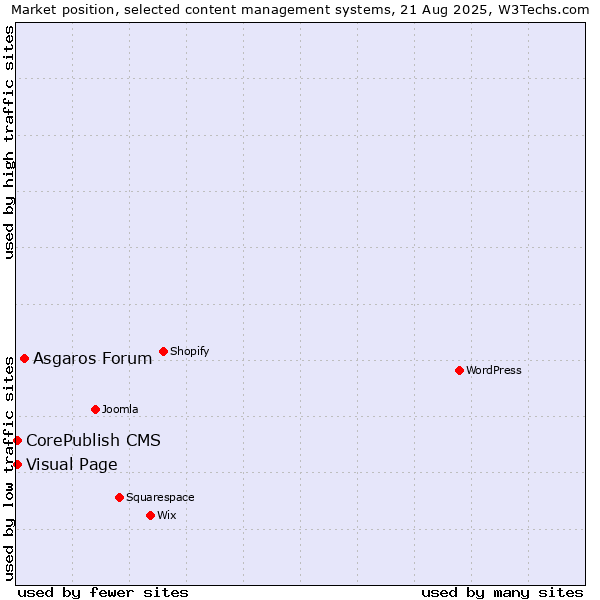 Market position of Asgaros Forum vs. Visual Page vs. CorePublish CMS