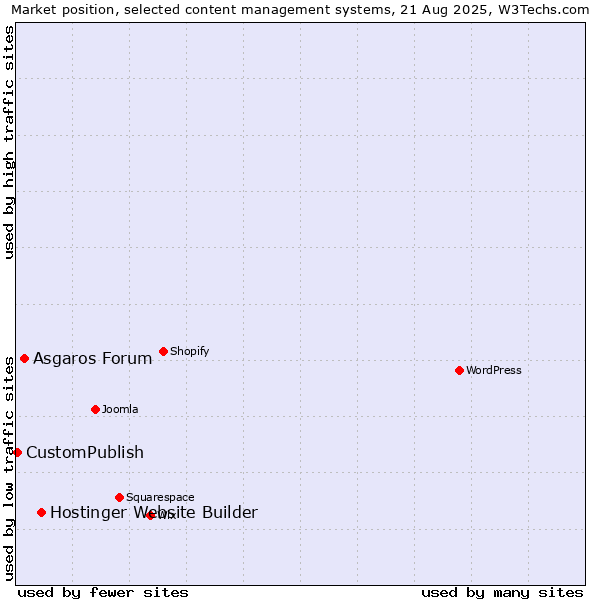 Market position of Hostinger Website Builder vs. Asgaros Forum vs. CustomPublish