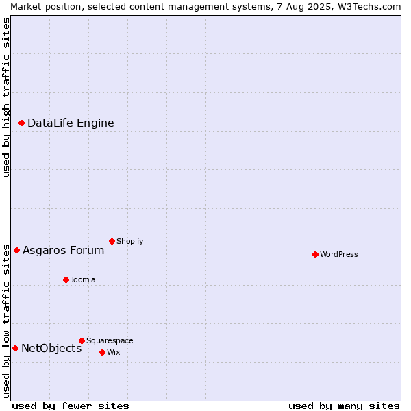 Market position of DataLife Engine vs. Asgaros Forum vs. NetObjects