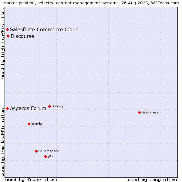 Market position of Discourse vs. Salesforce Commerce Cloud vs. Asgaros Forum