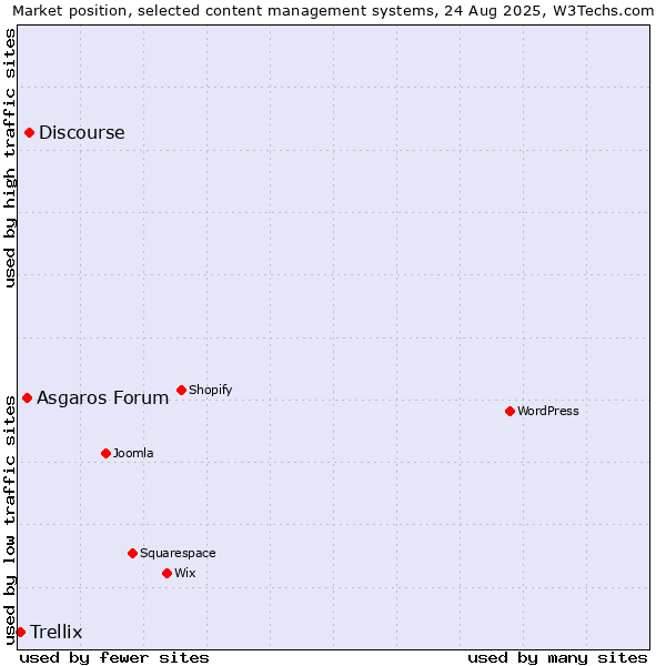 Market position of Discourse vs. Asgaros Forum vs. Trellix