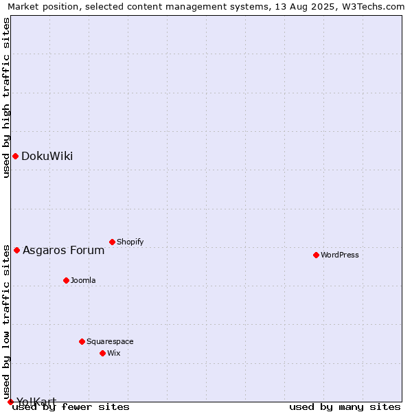 Market position of Asgaros Forum vs. DokuWiki vs. Yo!Kart