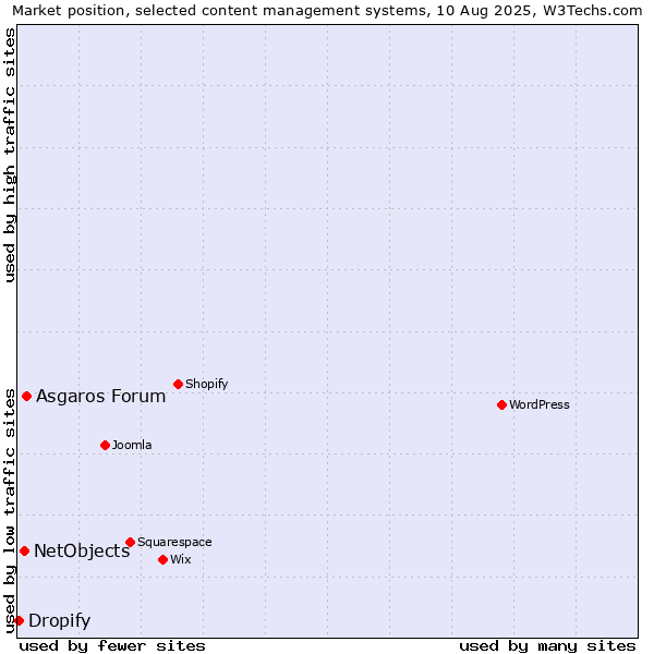 Market position of Asgaros Forum vs. NetObjects vs. Dropify