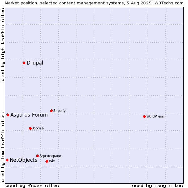 Market position of Drupal vs. Asgaros Forum vs. NetObjects