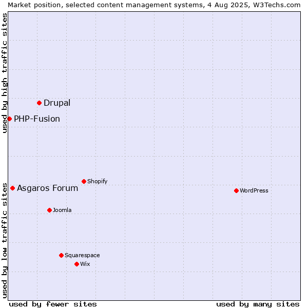 Market position of Drupal vs. Asgaros Forum vs. PHP-Fusion