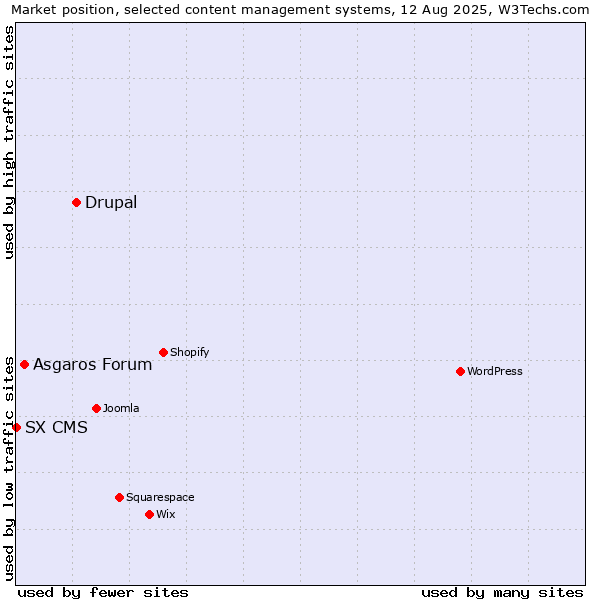 Market position of Drupal vs. Asgaros Forum vs. SX CMS