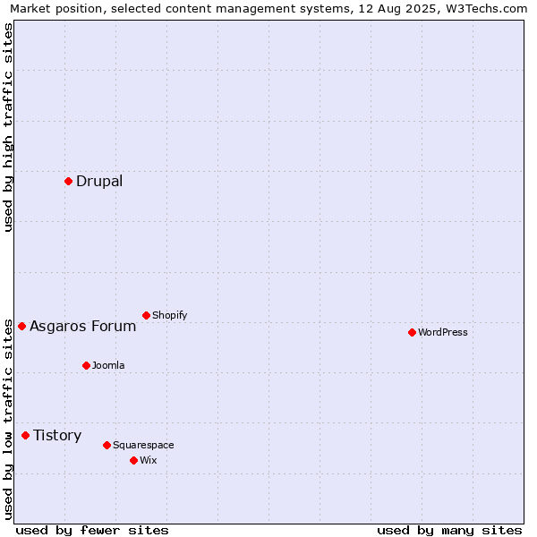 Market position of Drupal vs. Tistory vs. Asgaros Forum