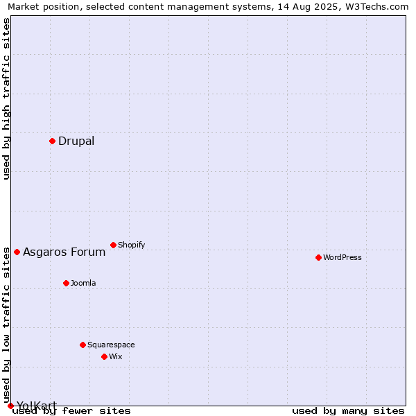 Market position of Drupal vs. Asgaros Forum vs. Yo!Kart