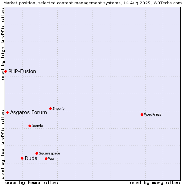 Market position of Duda vs. Asgaros Forum vs. PHP-Fusion