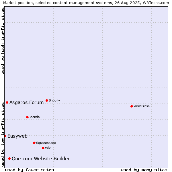 Market position of One.com Website Builder vs. Asgaros Forum vs. Easyweb