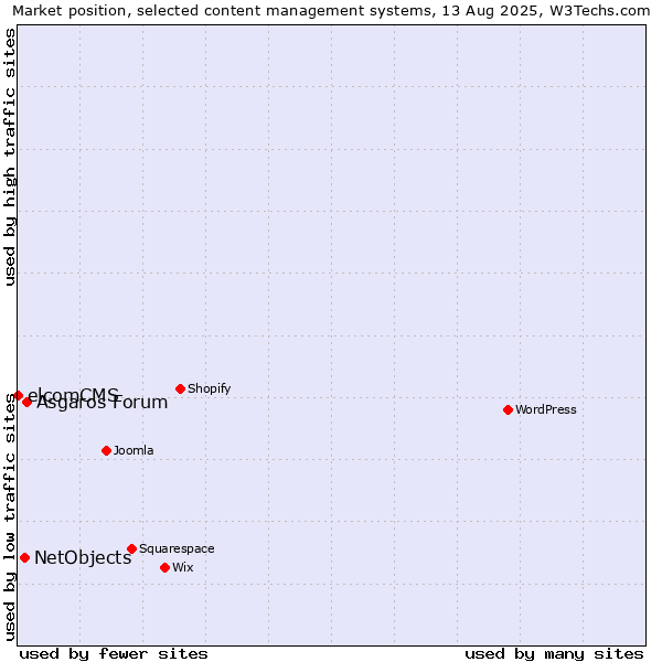 Market position of Asgaros Forum vs. NetObjects vs. elcomCMS