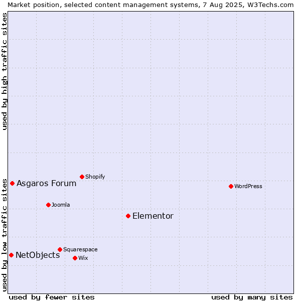 Market position of Elementor vs. Asgaros Forum vs. NetObjects
