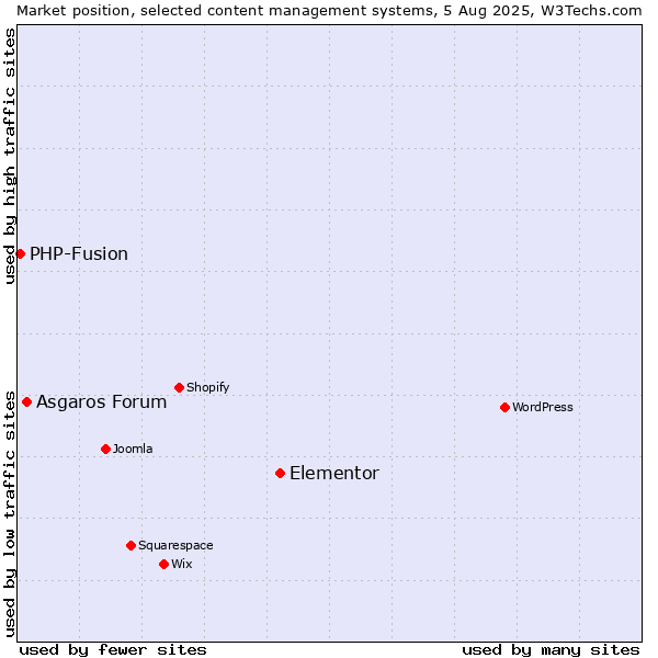 Market position of Elementor vs. Asgaros Forum vs. PHP-Fusion