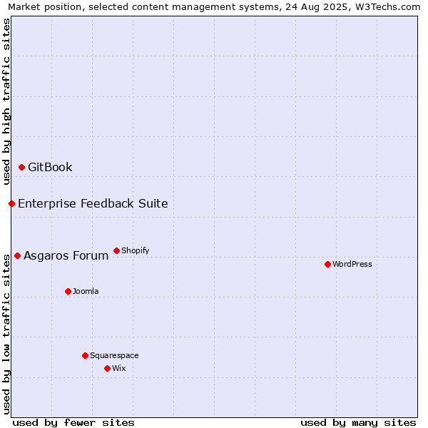 Market position of GitBook vs. Asgaros Forum vs. Enterprise Feedback Suite