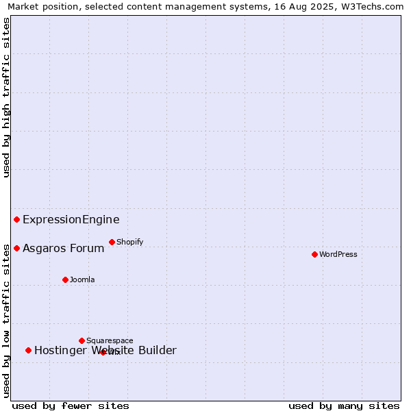 Market position of Hostinger Website Builder vs. Asgaros Forum vs. ExpressionEngine
