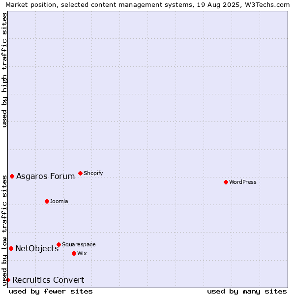 Market position of Asgaros Forum vs. NetObjects vs. Recruitics Convert