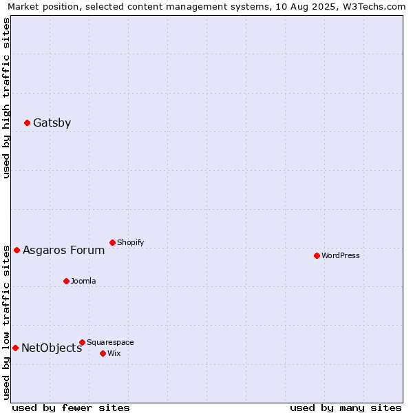 Market position of Gatsby vs. Asgaros Forum vs. NetObjects