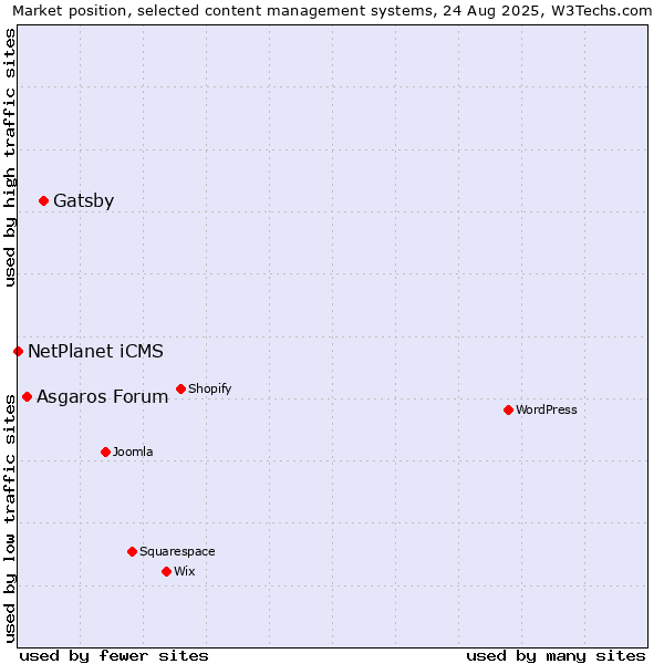 Market position of Gatsby vs. Asgaros Forum vs. NetPlanet iCMS