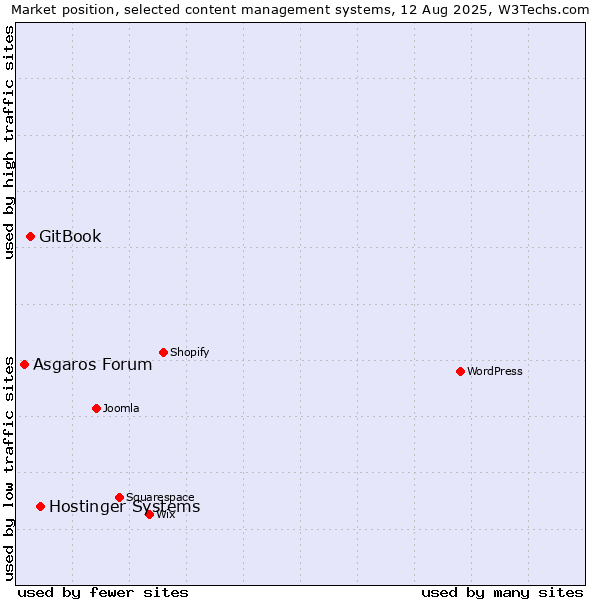 Market position of Hostinger Systems vs. GitBook vs. Asgaros Forum