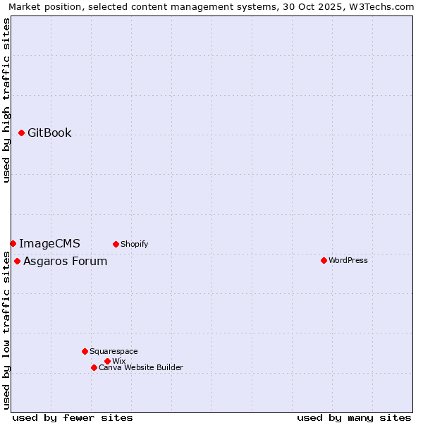 Market position of GitBook vs. Asgaros Forum vs. ImageCMS